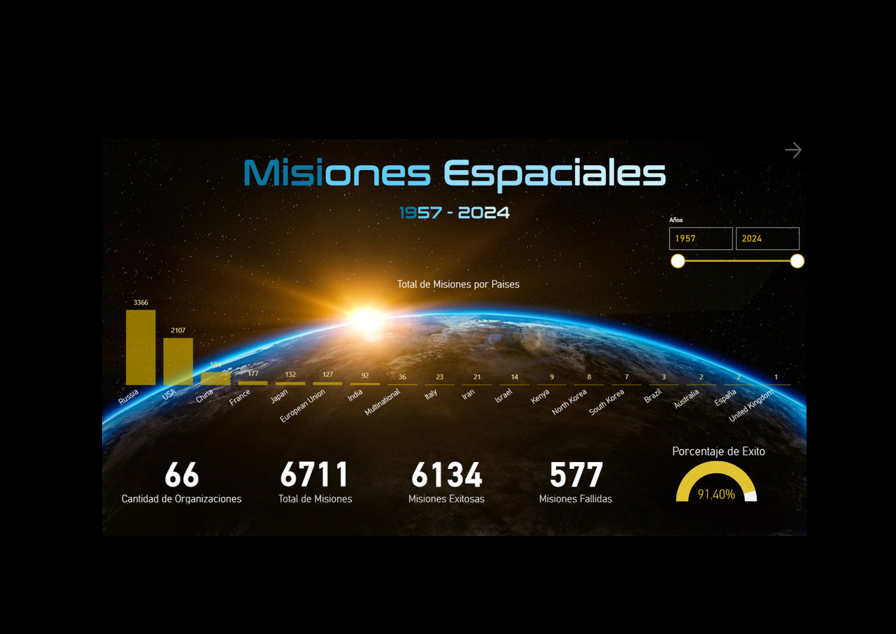 Vista del Dashboard
